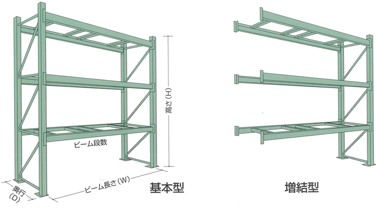 基本と増連、パレットラック